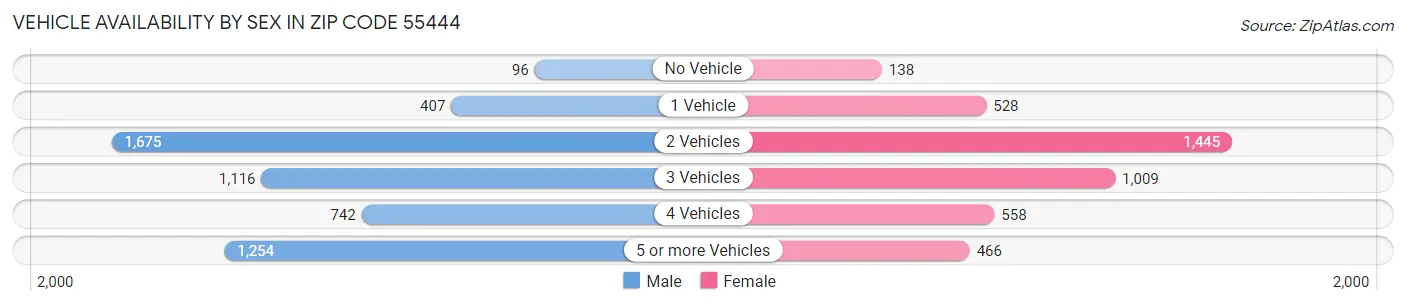 Vehicle Availability by Sex in Zip Code 55444