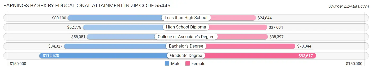 Earnings by Sex by Educational Attainment in Zip Code 55445