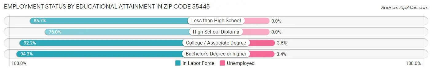 Employment Status by Educational Attainment in Zip Code 55445