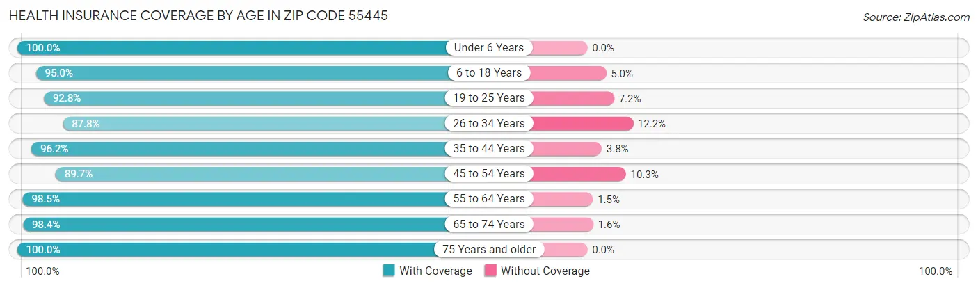 Health Insurance Coverage by Age in Zip Code 55445