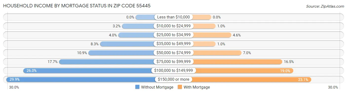 Household Income by Mortgage Status in Zip Code 55445