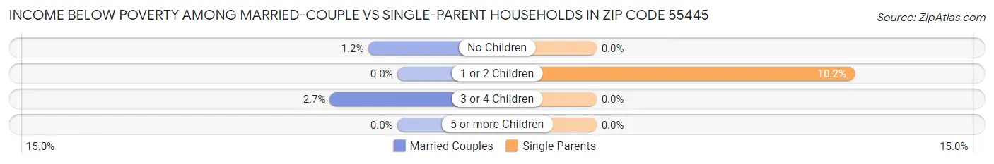 Income Below Poverty Among Married-Couple vs Single-Parent Households in Zip Code 55445