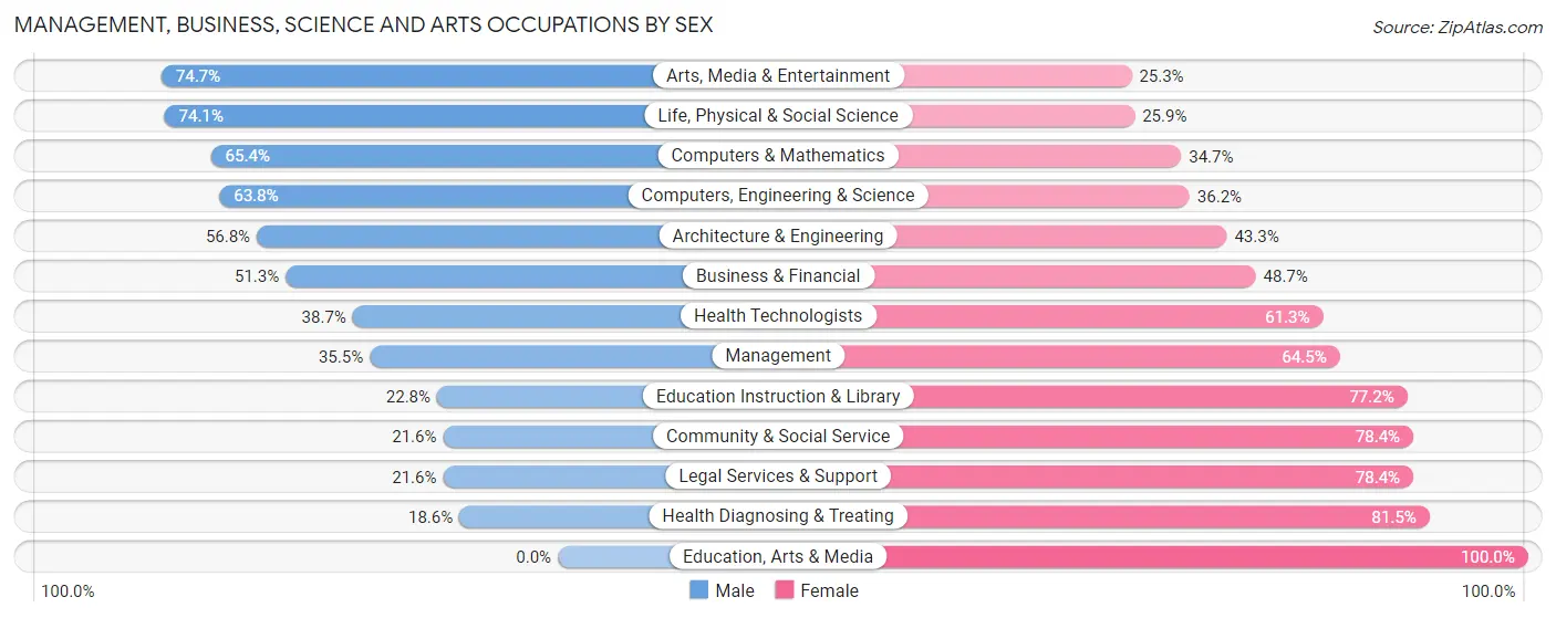 Management, Business, Science and Arts Occupations by Sex in Zip Code 55445