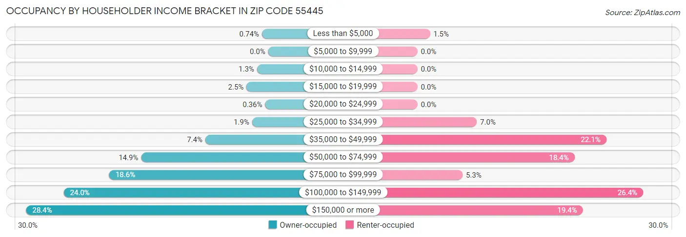 Occupancy by Householder Income Bracket in Zip Code 55445
