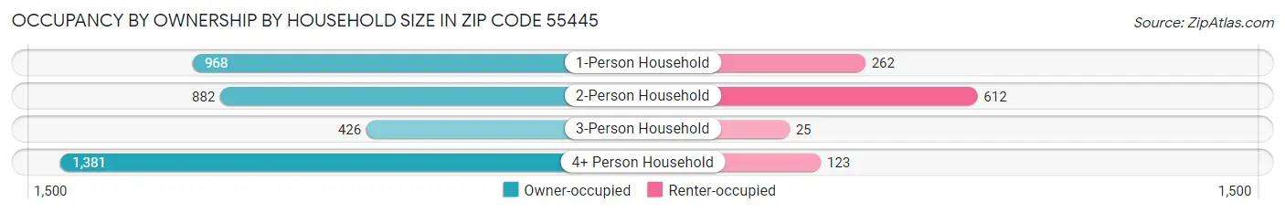 Occupancy by Ownership by Household Size in Zip Code 55445