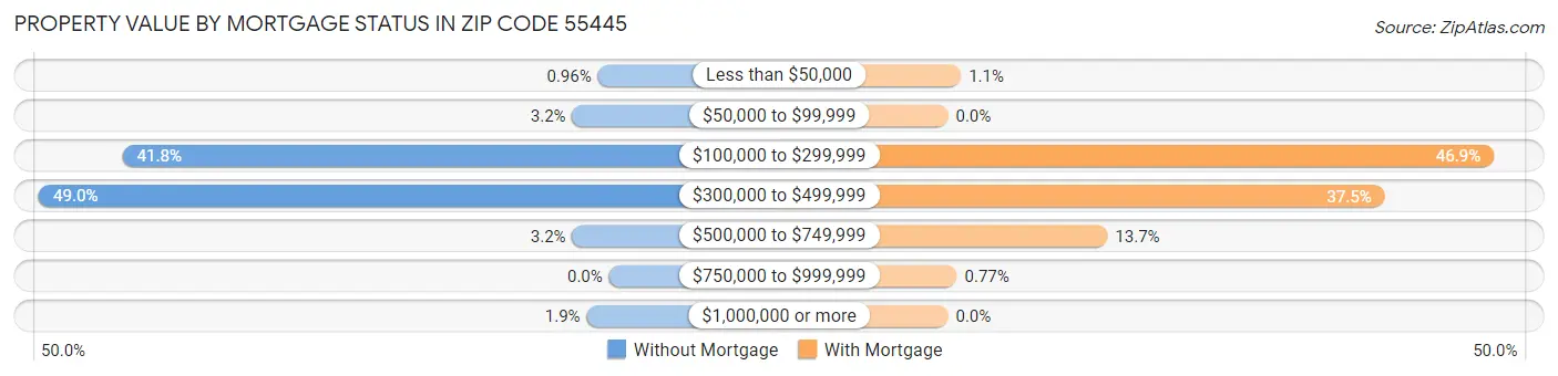 Property Value by Mortgage Status in Zip Code 55445