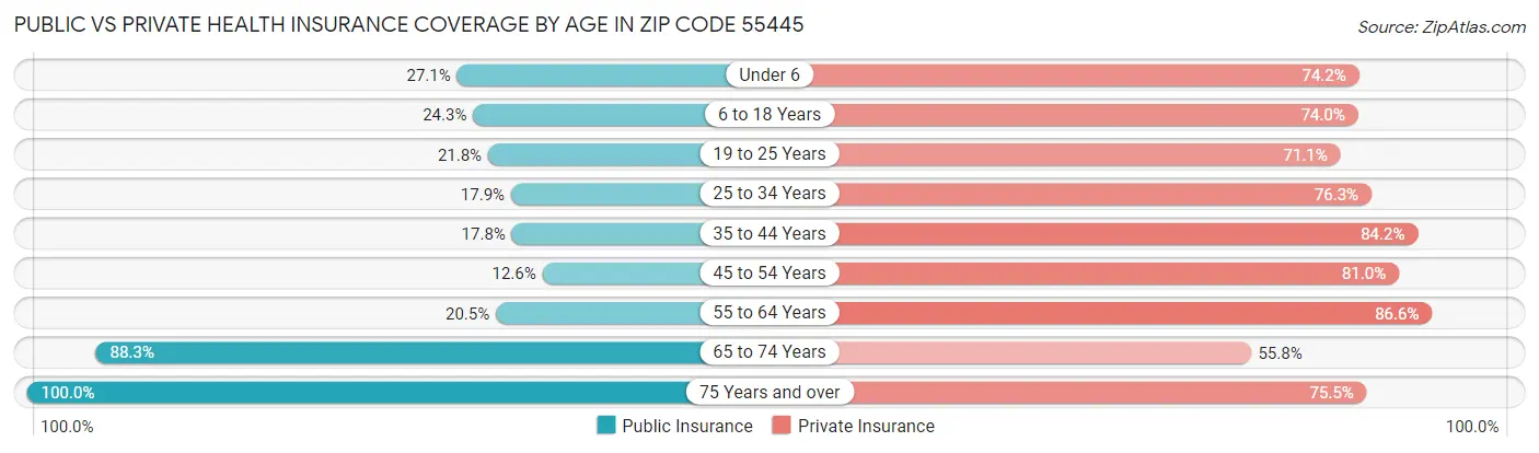 Public vs Private Health Insurance Coverage by Age in Zip Code 55445
