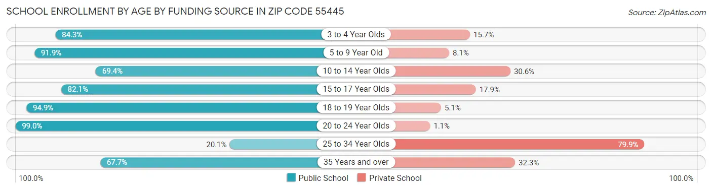 School Enrollment by Age by Funding Source in Zip Code 55445