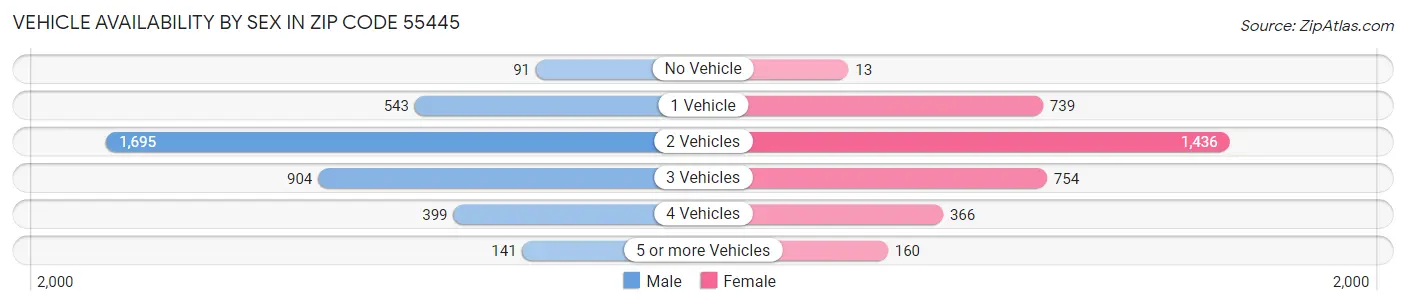 Vehicle Availability by Sex in Zip Code 55445