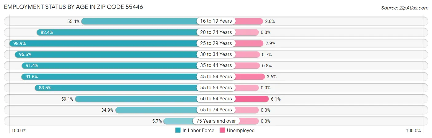 Employment Status by Age in Zip Code 55446