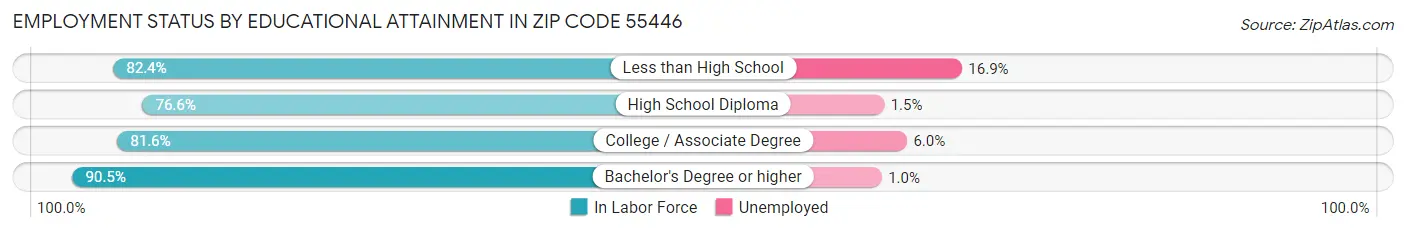 Employment Status by Educational Attainment in Zip Code 55446