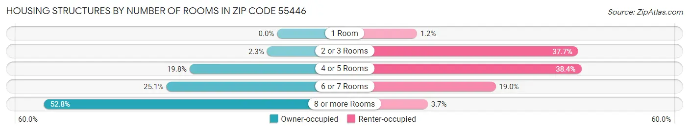 Housing Structures by Number of Rooms in Zip Code 55446