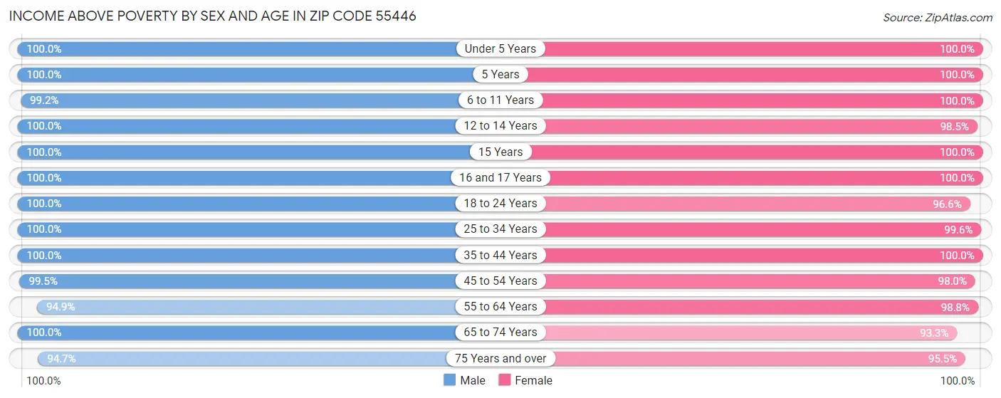 Income Above Poverty by Sex and Age in Zip Code 55446