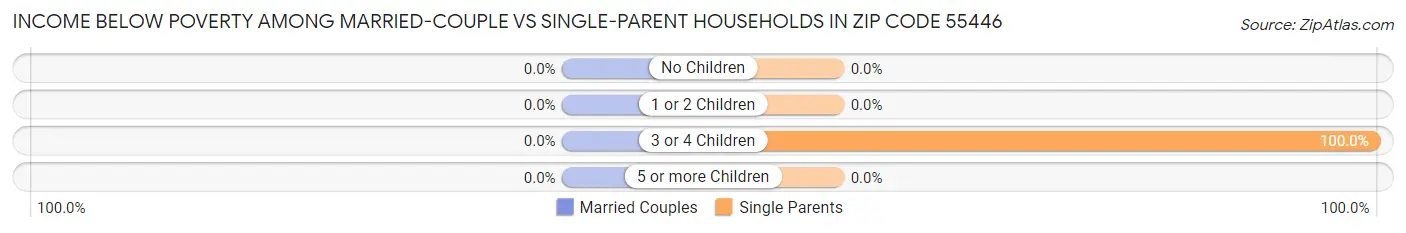 Income Below Poverty Among Married-Couple vs Single-Parent Households in Zip Code 55446