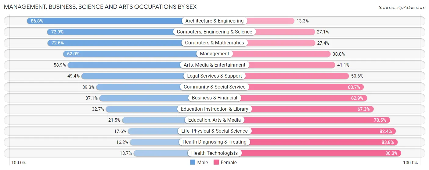 Management, Business, Science and Arts Occupations by Sex in Zip Code 55446