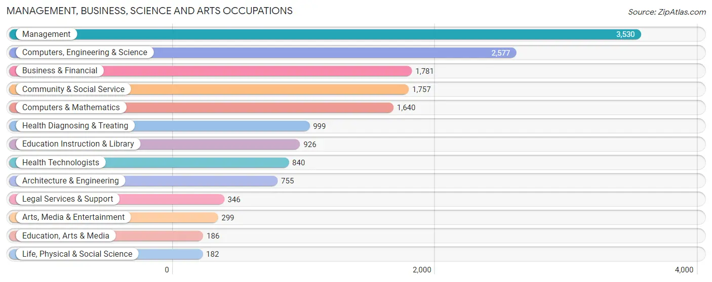 Management, Business, Science and Arts Occupations in Zip Code 55446