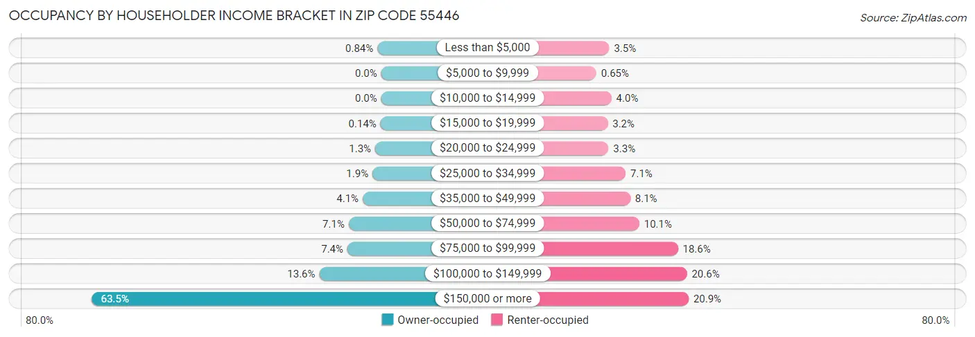 Occupancy by Householder Income Bracket in Zip Code 55446