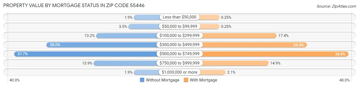 Property Value by Mortgage Status in Zip Code 55446
