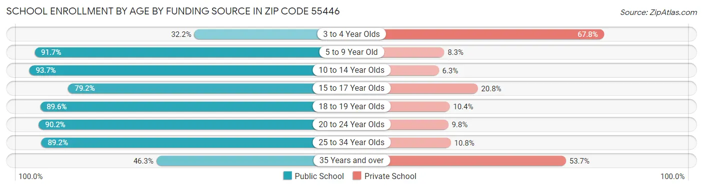 School Enrollment by Age by Funding Source in Zip Code 55446