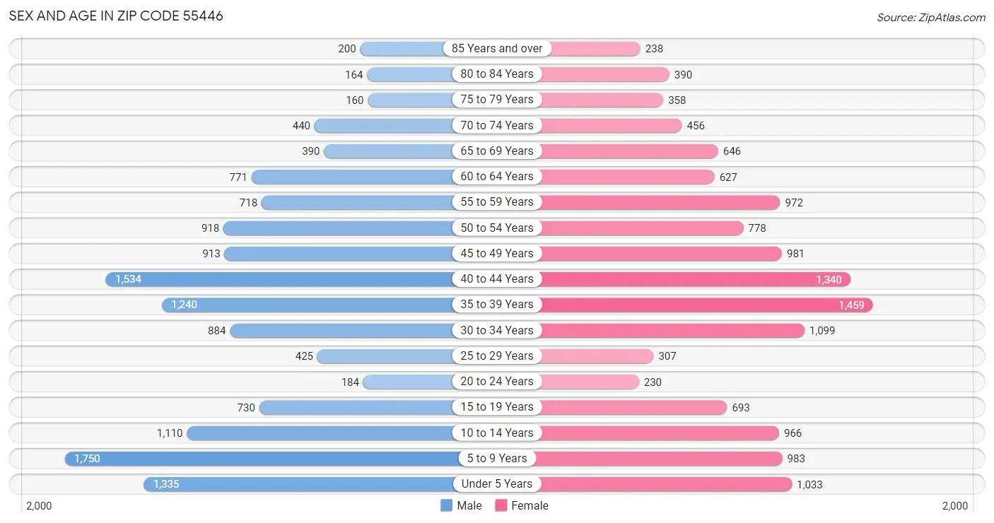 Sex and Age in Zip Code 55446