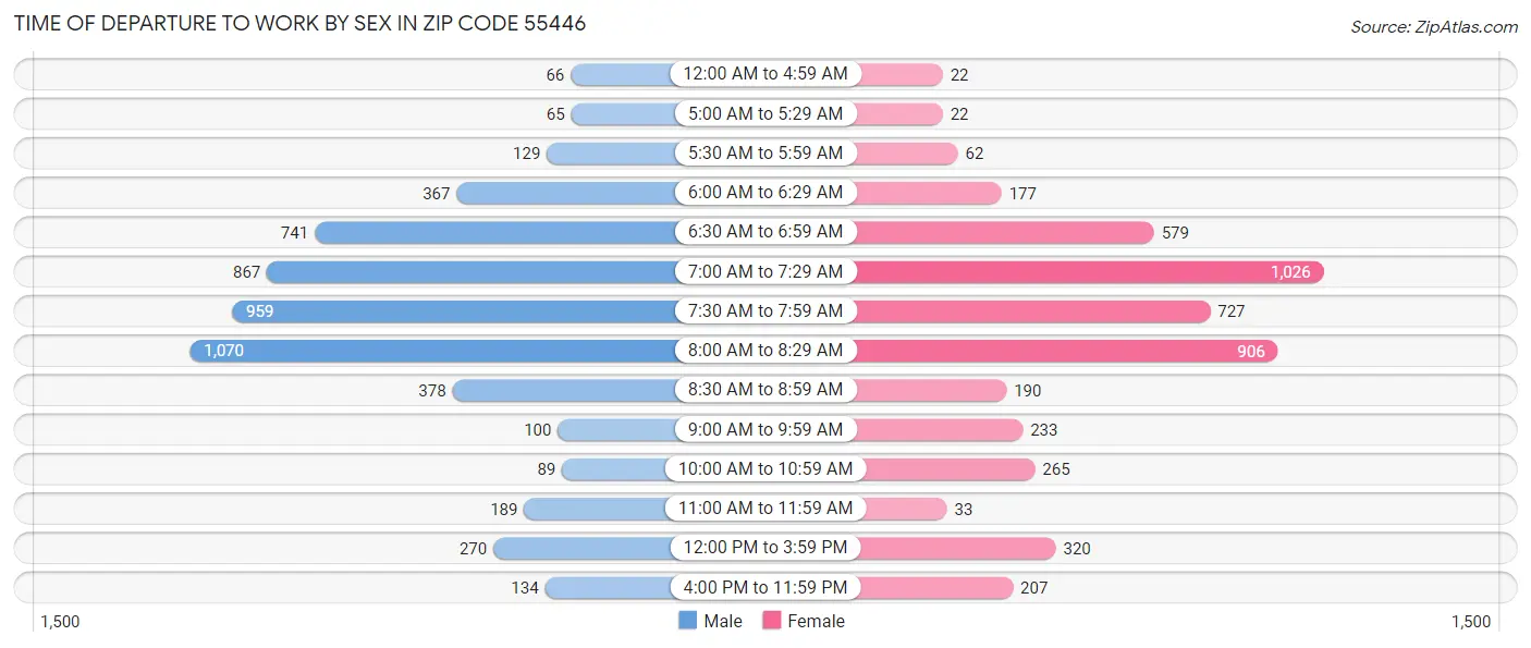 Time of Departure to Work by Sex in Zip Code 55446