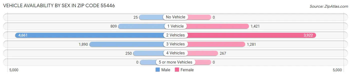 Vehicle Availability by Sex in Zip Code 55446
