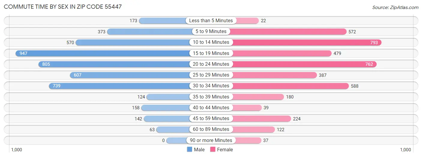 Commute Time by Sex in Zip Code 55447