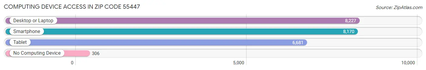 Computing Device Access in Zip Code 55447