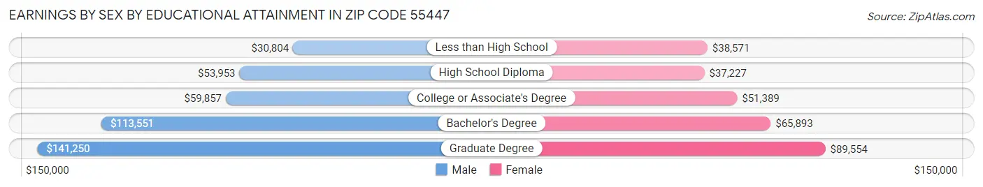 Earnings by Sex by Educational Attainment in Zip Code 55447