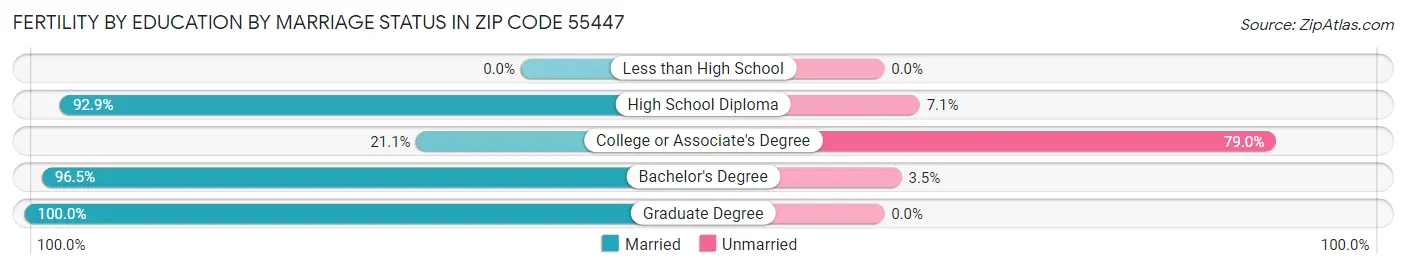 Female Fertility by Education by Marriage Status in Zip Code 55447