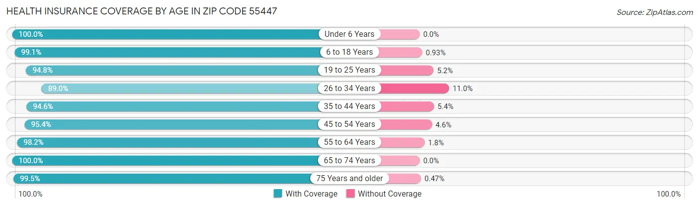 Health Insurance Coverage by Age in Zip Code 55447
