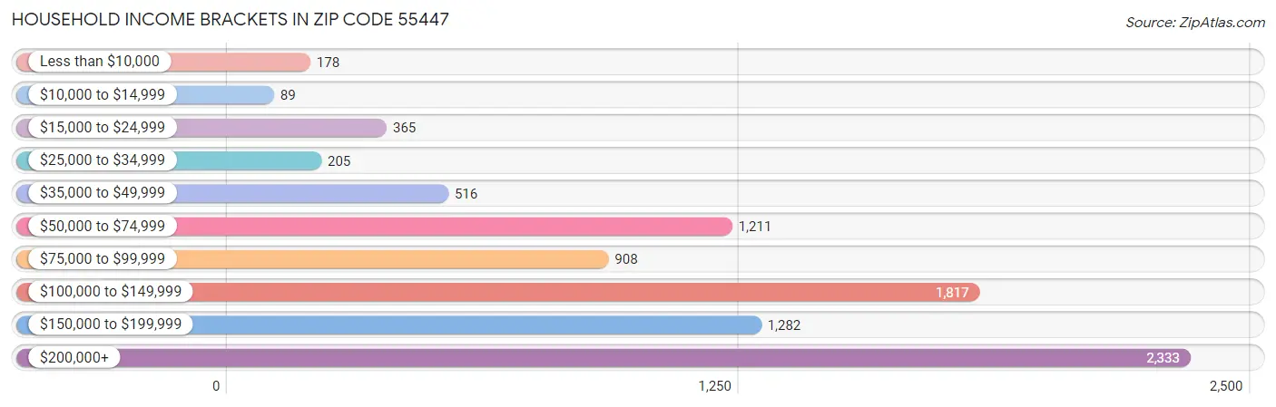 Household Income Brackets in Zip Code 55447