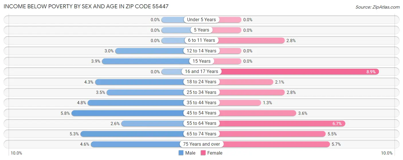 Income Below Poverty by Sex and Age in Zip Code 55447