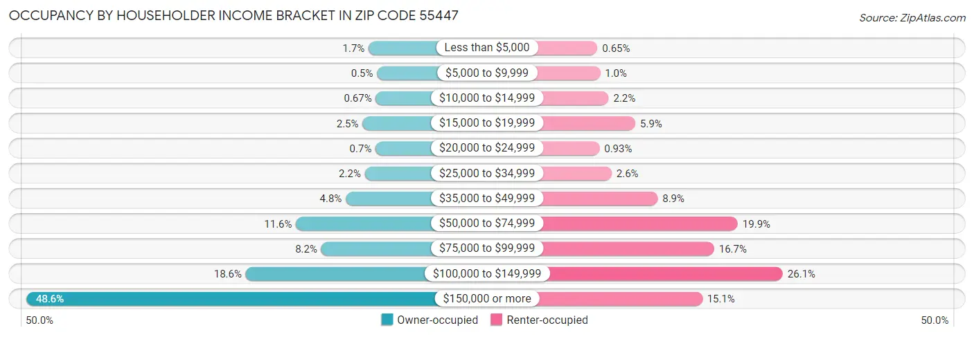 Occupancy by Householder Income Bracket in Zip Code 55447