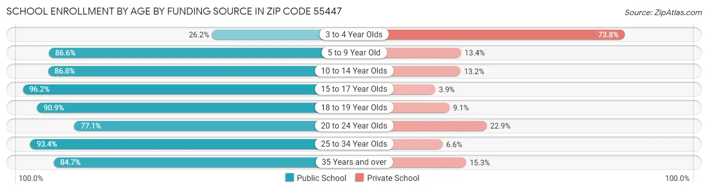 School Enrollment by Age by Funding Source in Zip Code 55447