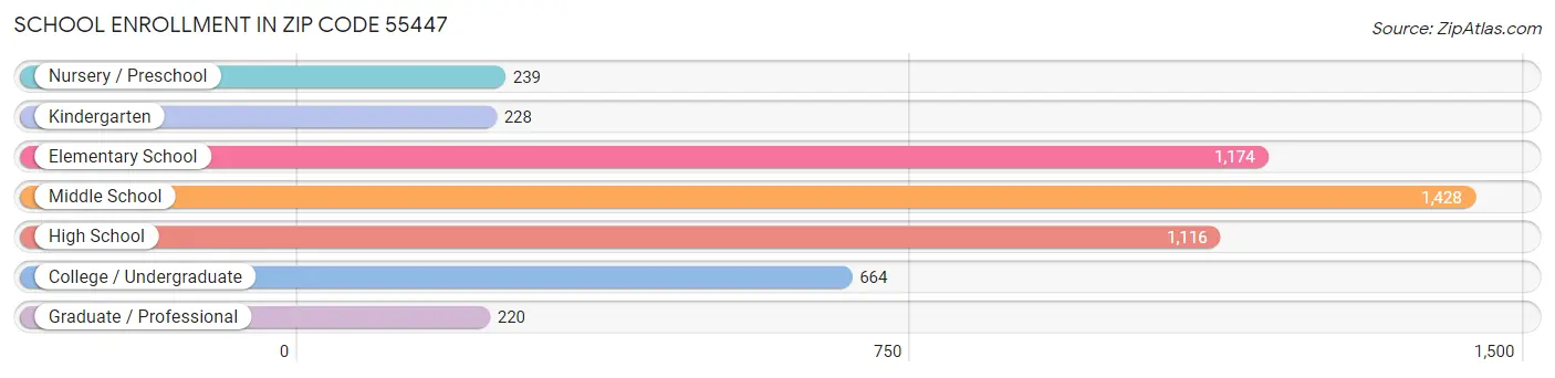 School Enrollment in Zip Code 55447