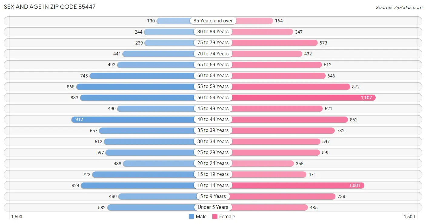 Sex and Age in Zip Code 55447