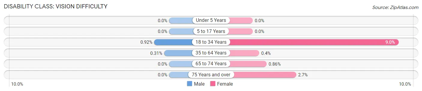 Disability in Zip Code 55447: <span>Vision Difficulty</span>