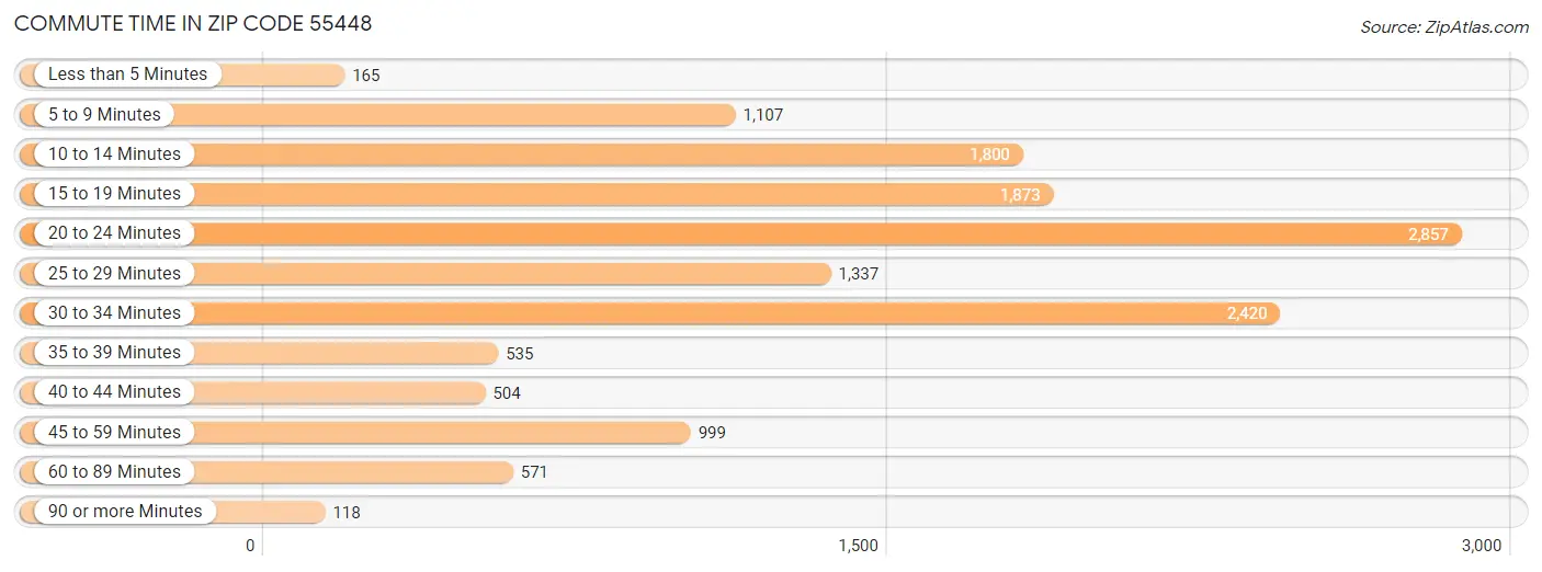 Commute Time in Zip Code 55448