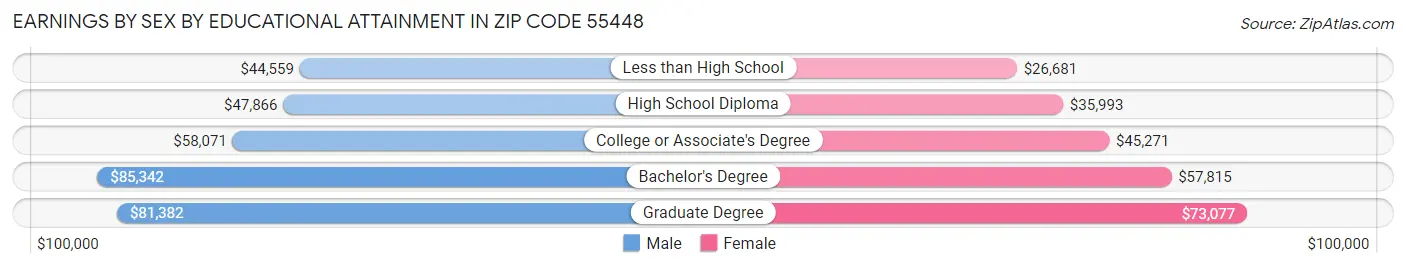Earnings by Sex by Educational Attainment in Zip Code 55448