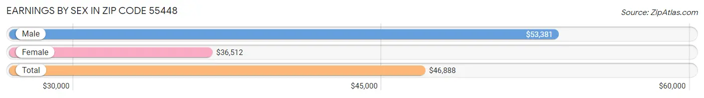 Earnings by Sex in Zip Code 55448