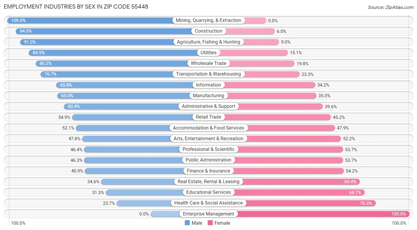 Employment Industries by Sex in Zip Code 55448