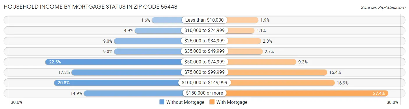 Household Income by Mortgage Status in Zip Code 55448