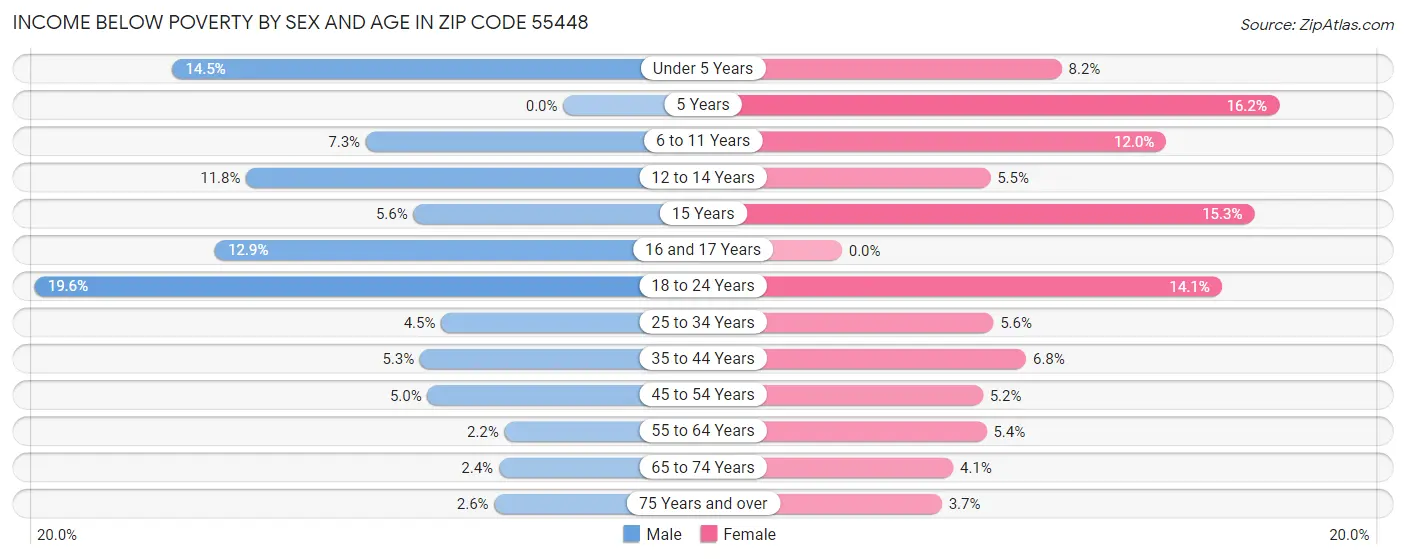 Income Below Poverty by Sex and Age in Zip Code 55448