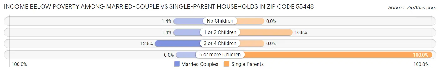 Income Below Poverty Among Married-Couple vs Single-Parent Households in Zip Code 55448