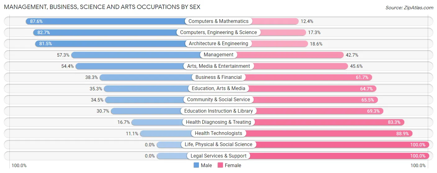 Management, Business, Science and Arts Occupations by Sex in Zip Code 55448