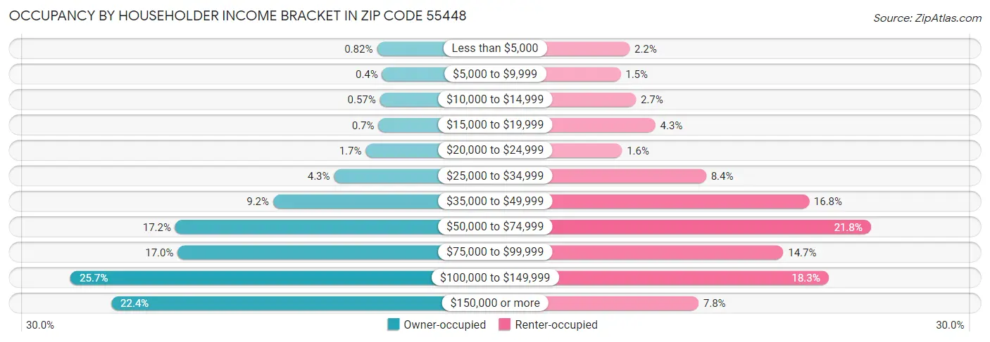 Occupancy by Householder Income Bracket in Zip Code 55448