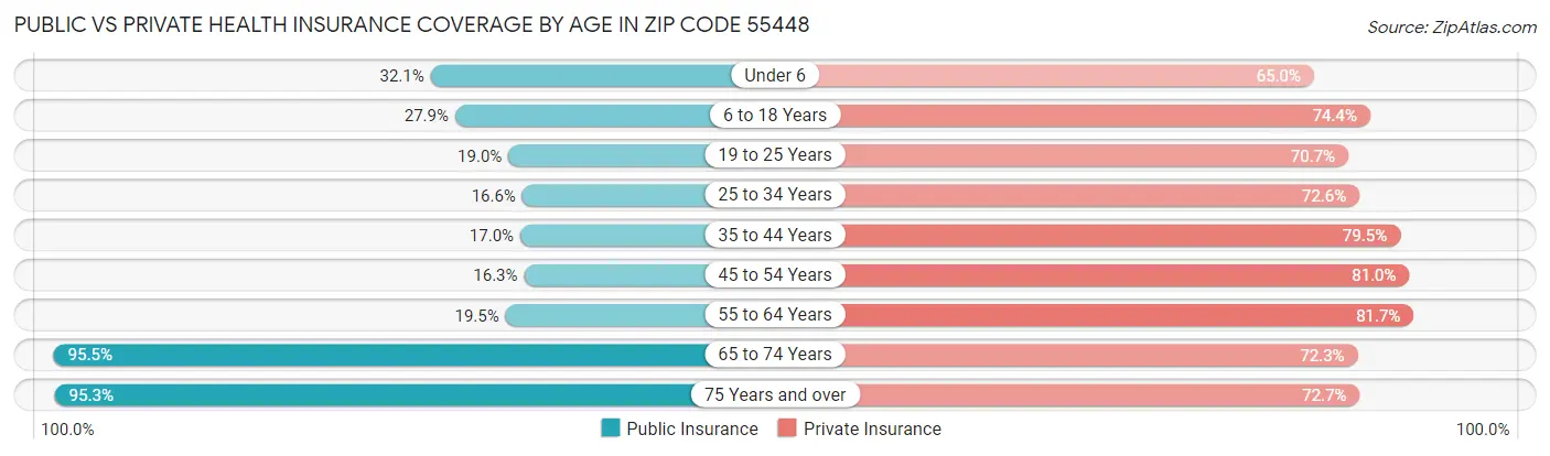 Public vs Private Health Insurance Coverage by Age in Zip Code 55448