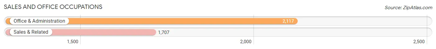 Sales and Office Occupations in Zip Code 55448