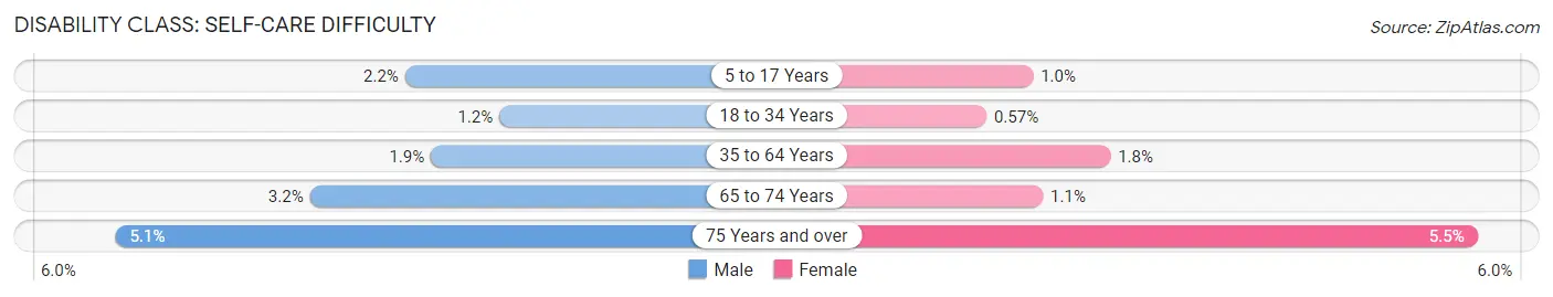 Disability in Zip Code 55448: <span>Self-Care Difficulty</span>